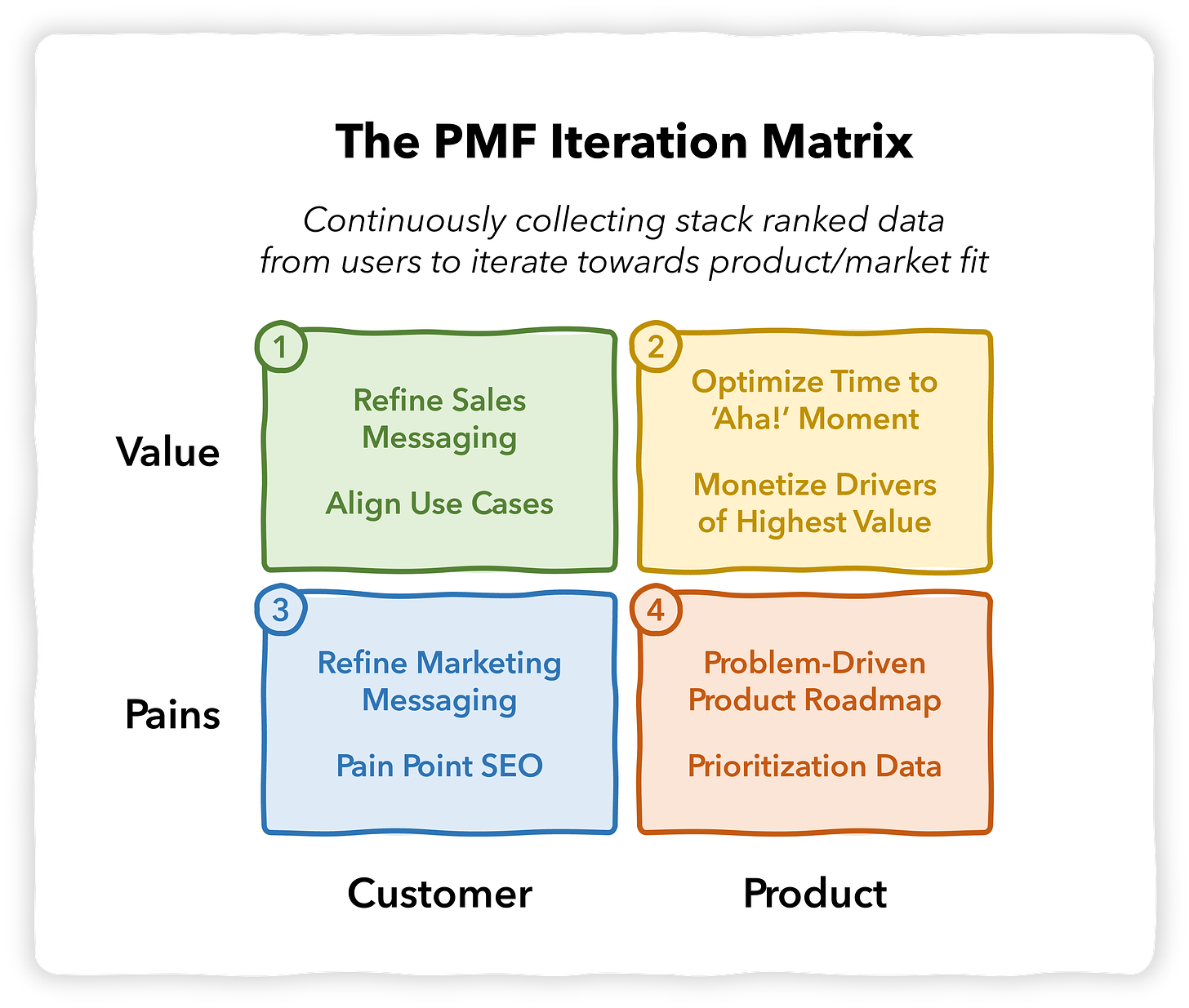 PMF Iteration Matrix