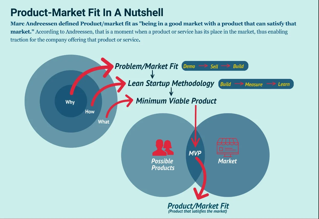 Product Market Fit Explained