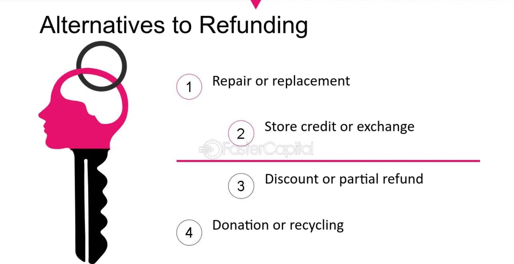 Exploring Alternative Solutions to Full Refunds