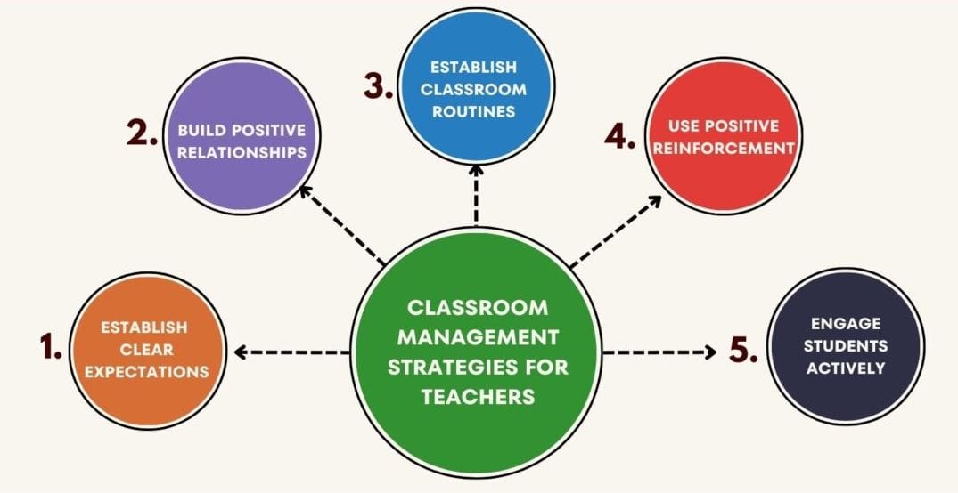 Improving classroom management 