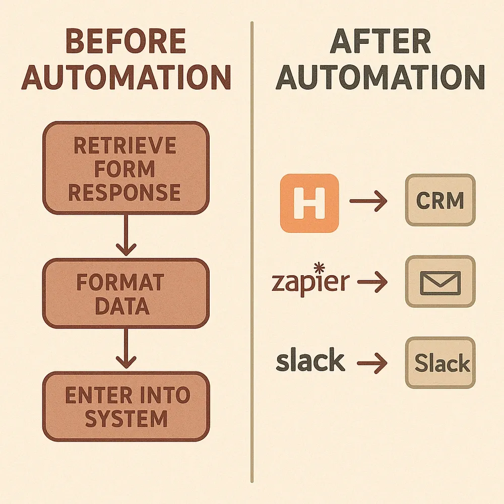 One submission, infinite possibilities: Automatically route leads to your tools in seconds.