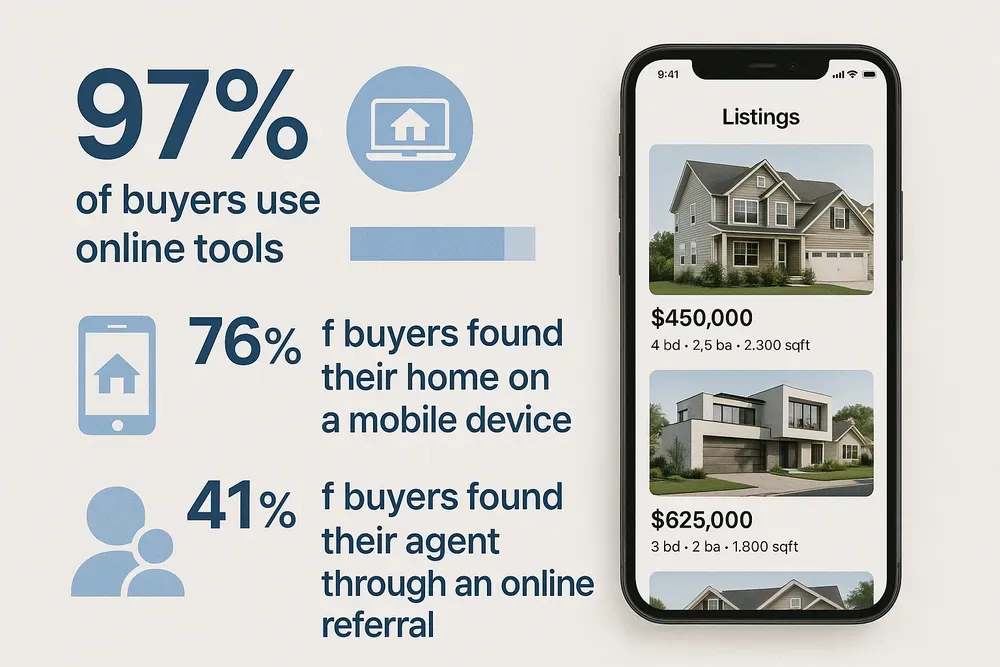 Infographic: 97% of homebuyers use online tools to search for properties